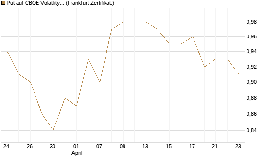 Put auf CBOE Volatility Index Options (VIX) [Vontobel] Chart