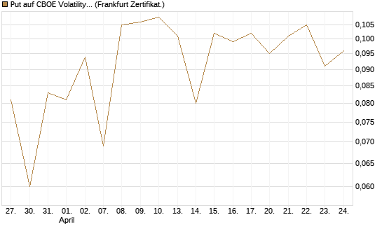 Put auf CBOE Volatility Index Options (VIX) [Vontobel] Chart