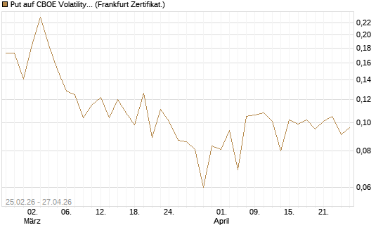 Put auf CBOE Volatility Index Options (VIX) [Vontobel] Chart