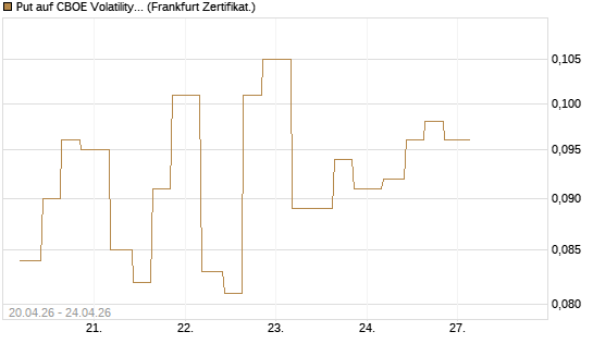 Put auf CBOE Volatility Index Options (VIX) [Vontobel] Chart