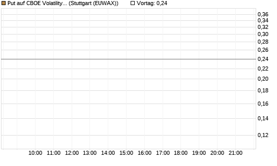 Put auf CBOE Volatility Index Options (VIX) [Vontobel] Chart