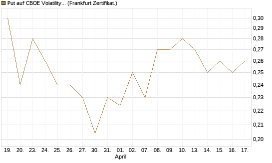 Put auf CBOE Volatility Index Options (VIX) [Vontobel] Chart