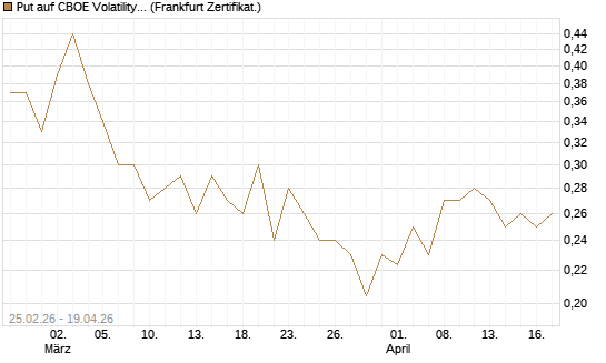 Put auf CBOE Volatility Index Options (VIX) [Vontobel] Chart