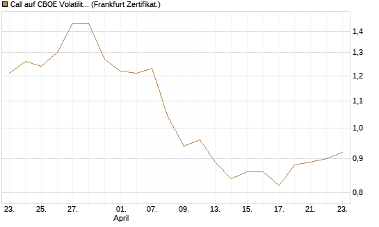 Call auf CBOE Volatility Index Options (VIX) [Vontobel] Chart