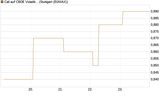 Call auf CBOE Volatility Index Options (VIX) [Vontobel] Chart