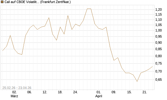 Call auf CBOE Volatility Index Options (VIX) [Vontobel] Chart