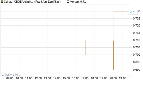 Call auf CBOE Volatility Index Options (VIX) [Vontobel] Chart