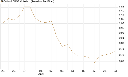 Call auf CBOE Volatility Index Options (VIX) [Vontobel] Chart