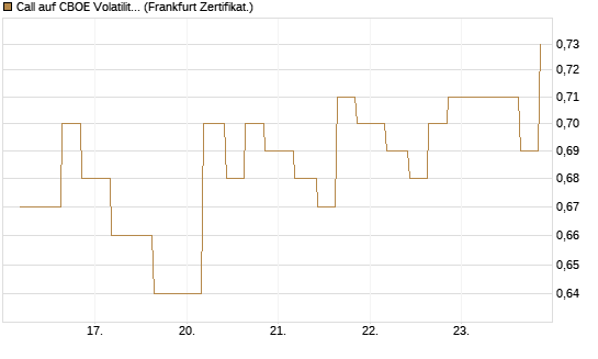 Call auf CBOE Volatility Index Options (VIX) [Vontobel] Chart