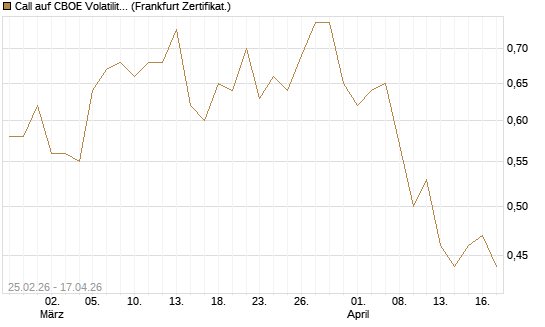 Call auf CBOE Volatility Index Options (VIX) [Vontobel] Chart