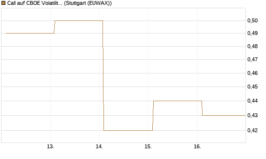 Call auf CBOE Volatility Index Options (VIX) [Vontobel] Chart