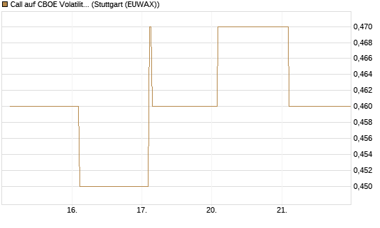 Call auf CBOE Volatility Index Options (VIX) [Vontobel] Chart