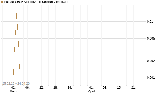 Put auf CBOE Volatility Index Options (VIX) [Vontobel] Chart