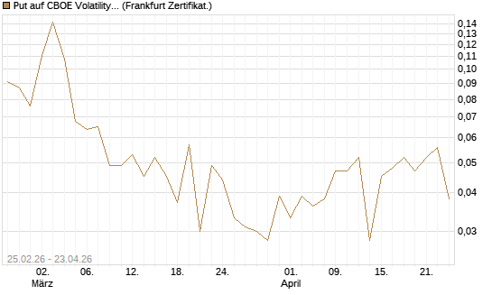 Put auf CBOE Volatility Index Options (VIX) [Vontobel] Chart