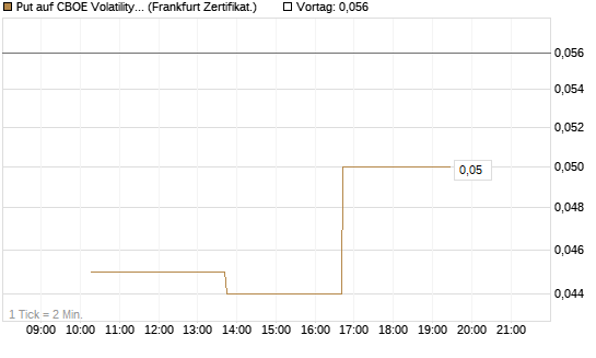 Put auf CBOE Volatility Index Options (VIX) [Vontobel] Chart