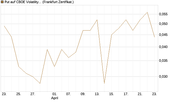 Put auf CBOE Volatility Index Options (VIX) [Vontobel] Chart