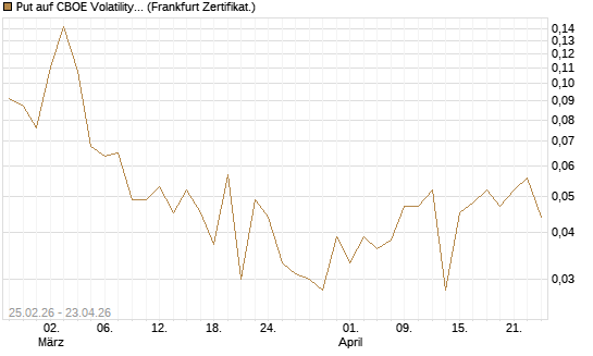 Put auf CBOE Volatility Index Options (VIX) [Vontobel] Chart