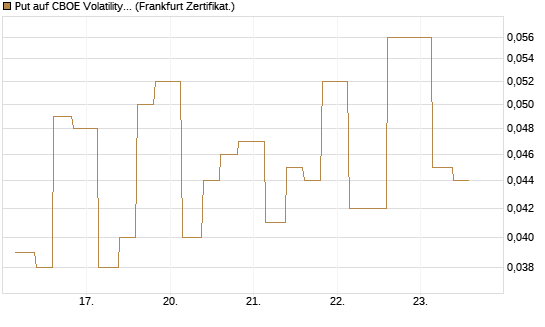 Put auf CBOE Volatility Index Options (VIX) [Vontobel] Chart