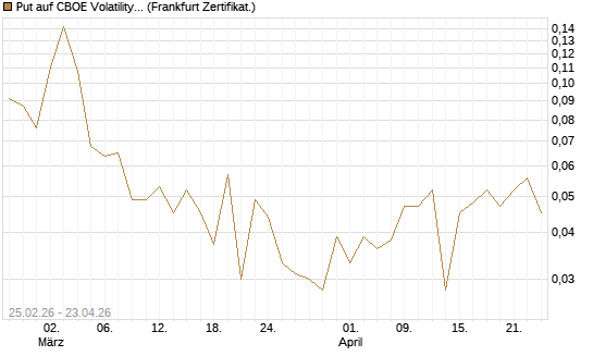 Put auf CBOE Volatility Index Options (VIX) [Vontobel] Chart