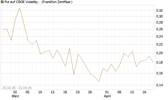 Put auf CBOE Volatility Index Options (VIX) [Vontobel] Chart