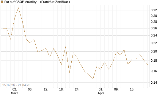 Put auf CBOE Volatility Index Options (VIX) [Vontobel] Chart