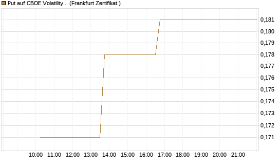 Put auf CBOE Volatility Index Options (VIX) [Vontobel] Chart