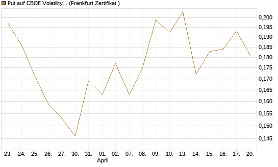 Put auf CBOE Volatility Index Options (VIX) [Vontobel] Chart