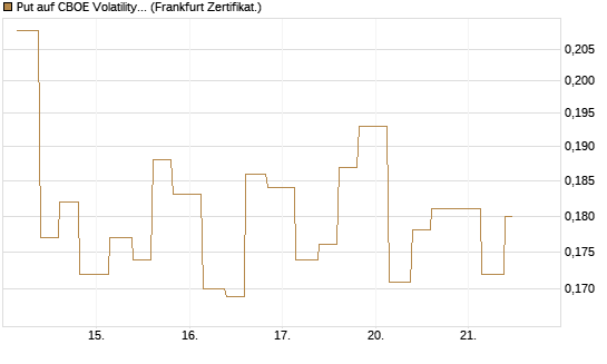 Put auf CBOE Volatility Index Options (VIX) [Vontobel] Chart