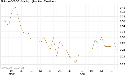 Put auf CBOE Volatility Index Options (VIX) [Vontobel] Chart