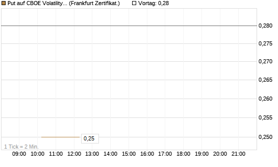 Put auf CBOE Volatility Index Options (VIX) [Vontobel] Chart