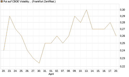 Put auf CBOE Volatility Index Options (VIX) [Vontobel] Chart