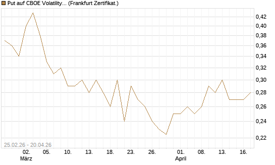 Put auf CBOE Volatility Index Options (VIX) [Vontobel] Chart