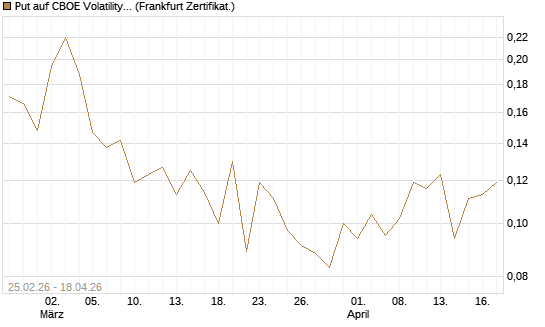 Put auf CBOE Volatility Index Options (VIX) [Vontobel] Chart