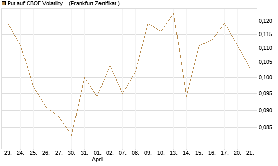 Put auf CBOE Volatility Index Options (VIX) [Vontobel] Chart