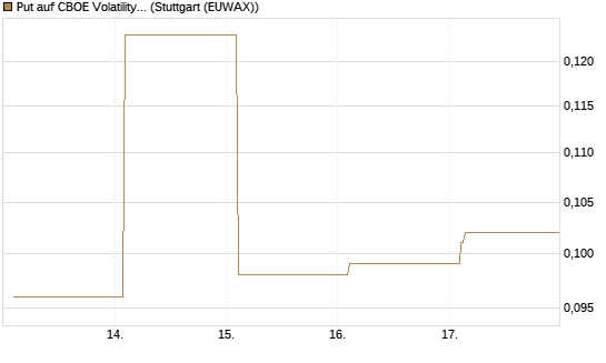 Put auf CBOE Volatility Index Options (VIX) [Vontobel] Chart