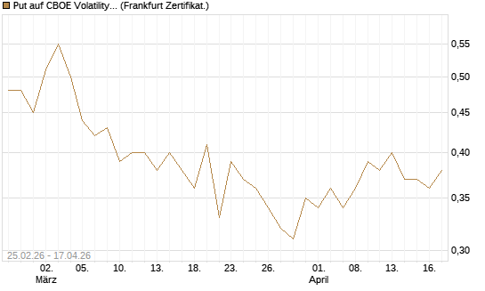 Put auf CBOE Volatility Index Options (VIX) [Vontobel] Chart