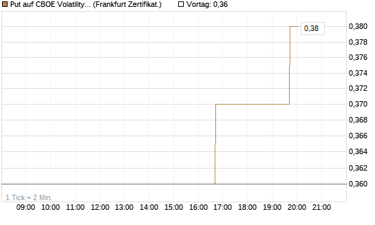 Put auf CBOE Volatility Index Options (VIX) [Vontobel] Chart