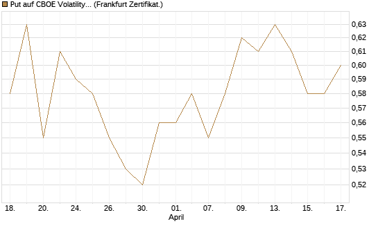 Put auf CBOE Volatility Index Options (VIX) [Vontobel] Chart