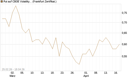 Put auf CBOE Volatility Index Options (VIX) [Vontobel] Chart