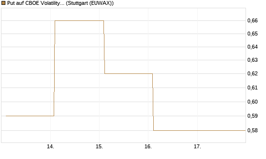 Put auf CBOE Volatility Index Options (VIX) [Vontobel] Chart