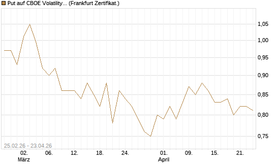 Put auf CBOE Volatility Index Options (VIX) [Vontobel] Chart