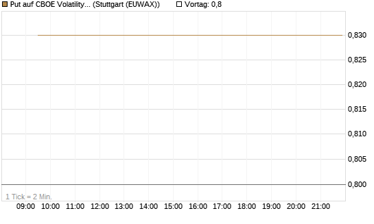 Put auf CBOE Volatility Index Options (VIX) [Vontobel] Chart
