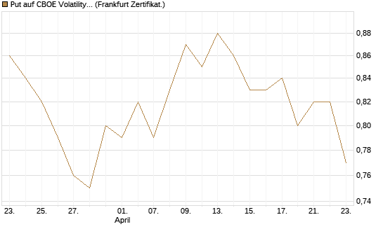 Put auf CBOE Volatility Index Options (VIX) [Vontobel] Chart