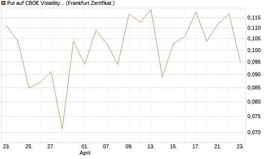 Put auf CBOE Volatility Index Options (VIX) [Vontobel] Chart