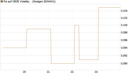 Put auf CBOE Volatility Index Options (VIX) [Vontobel] Chart