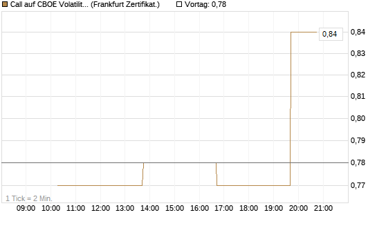 Call auf CBOE Volatility Index Options (VIX) [Vontobel] Chart