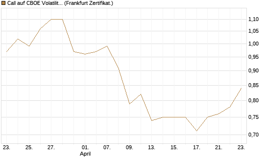 Call auf CBOE Volatility Index Options (VIX) [Vontobel] Chart