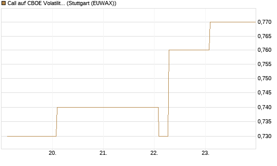 Call auf CBOE Volatility Index Options (VIX) [Vontobel] Chart