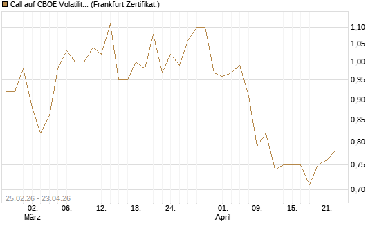 Call auf CBOE Volatility Index Options (VIX) [Vontobel] Chart