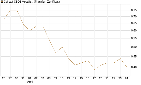 Call auf CBOE Volatility Index Options (VIX) [Vontobel] Chart